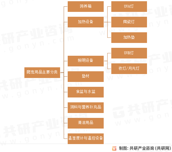 爬宠用品主要分类