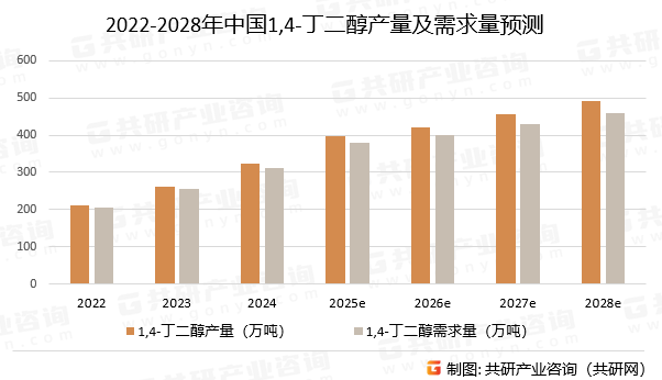 2022-2028年中国1,4-丁二醇产量及需求量预测