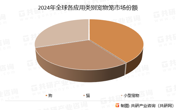 2024年全球各应用类别宠物笼市场份额