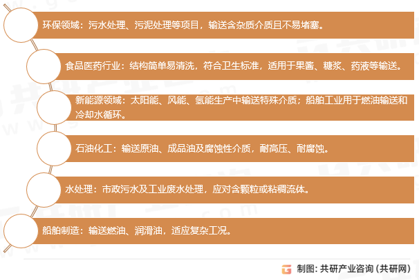 凸轮转子泵应用领域