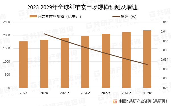 2023-2029年全球纤维素市场规模预测及增速