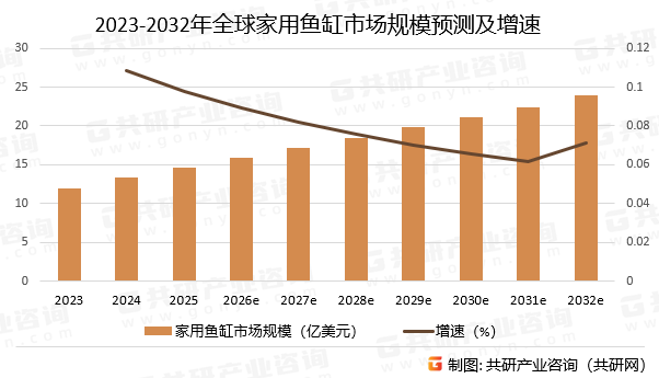 2023-2032年全球家用鱼缸市场规模预测及增速