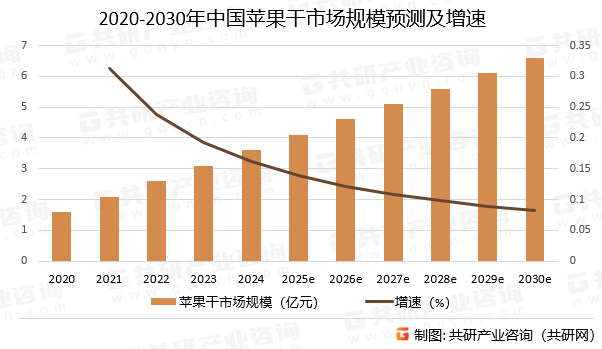 2020-2030年中国苹果干市场规模预测及增速
