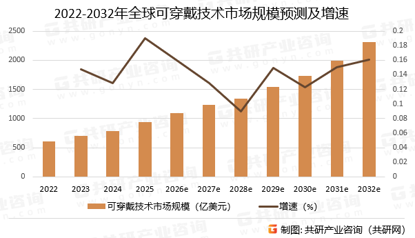 2022-2032年全球可穿戴技术市场规模预测及增速