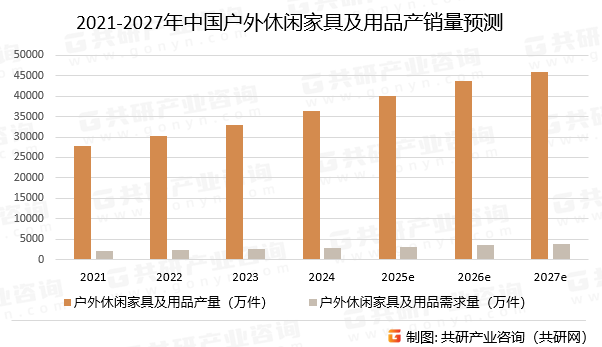 2021-2027年中国户外休闲家具及用品产量及需求量预测