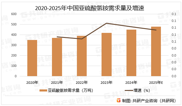 2020-2025年中国亚硫酸氢铵需求量及增速