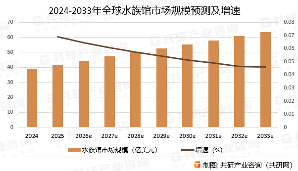2024-2033年全球水族馆市场规模预测及增速