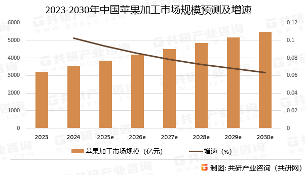 2023-2030年中国苹果加工市场规模预测及增速