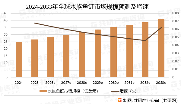 2024-2033年全球水族鱼缸市场规模预测及增速