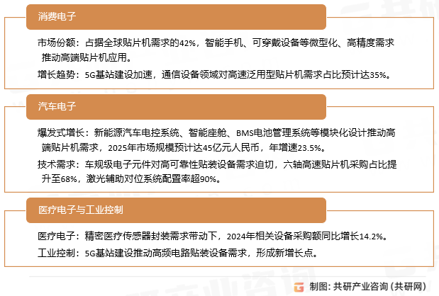 贴片机应用领域