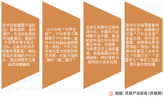 户外休闲家具及用品市场发展趋势