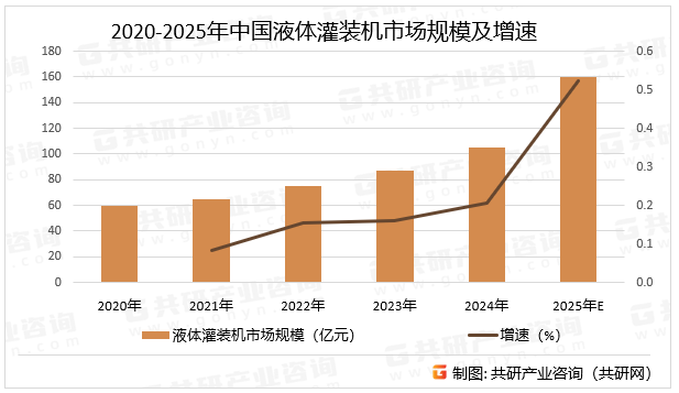 2020-2025年中国液体灌装机市场规模及增速