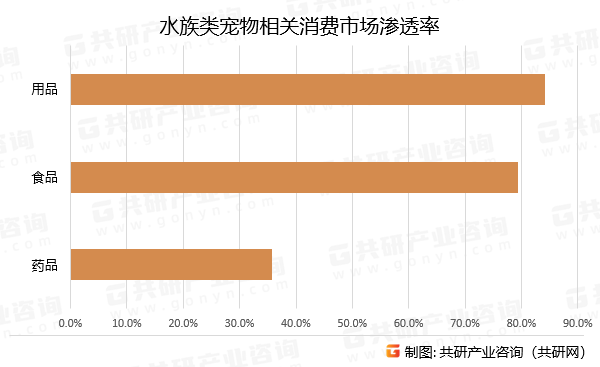 水族类宠物相关消费市场渗透率