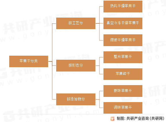苹果干分类