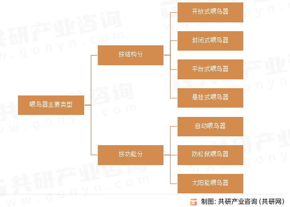 喂鸟器主要类型