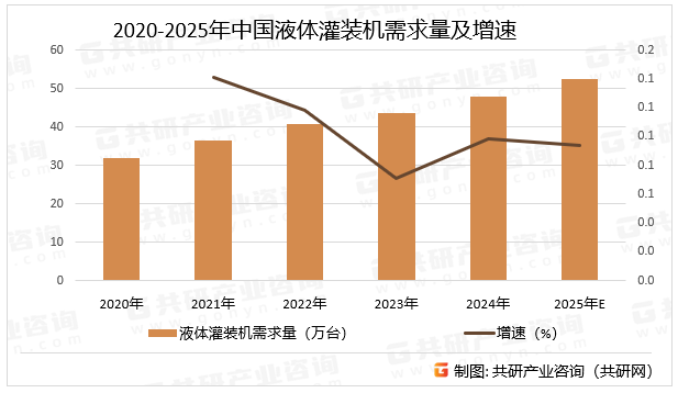 2020-2025年中国液体灌装机需求量及增速