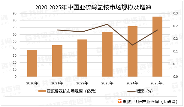2020-2025年中国亚硫酸氢铵市场规模及增速