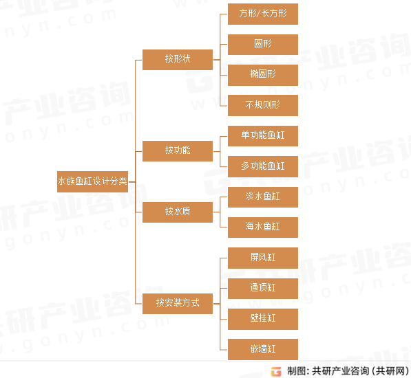 水族鱼缸设计分类