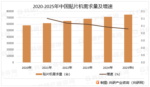 2020-2025年中国贴片机需求量及增速