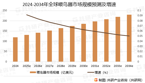 2024-2034年全球喂鸟器市场规模预测及增速