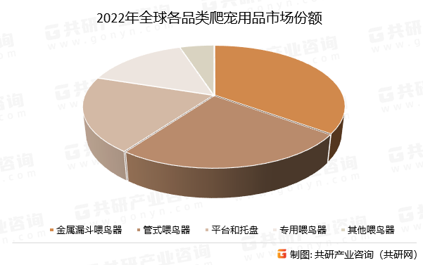 2022年全球各品类爬宠用品市场份额