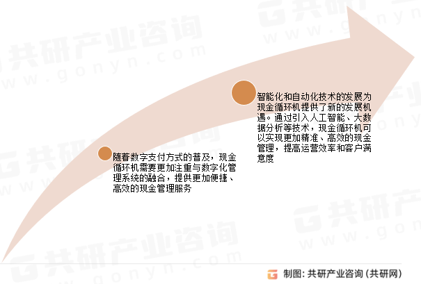 现金循环机发展趋势