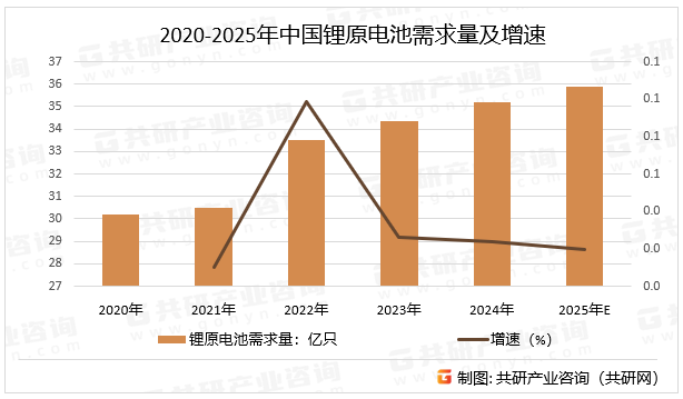 2020-2025年中国锂原电池需求量及增速