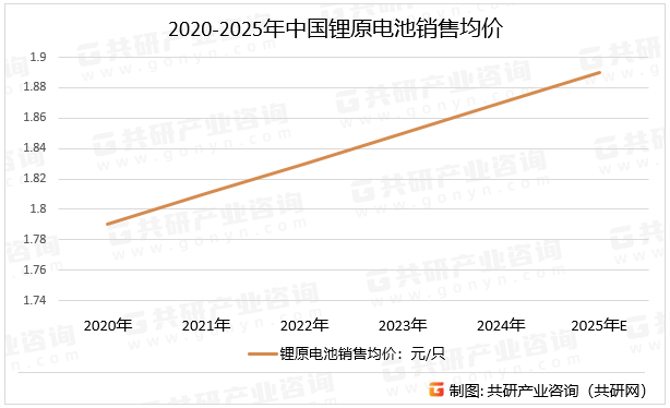 2020-2025年中国锂原电池销售均价