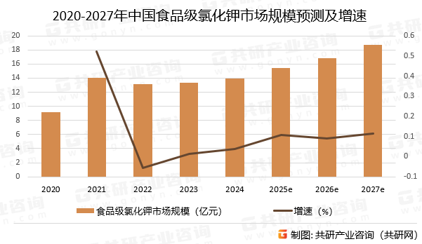 2020-2027年中国食品级氯化钾市场规模预测及增速
