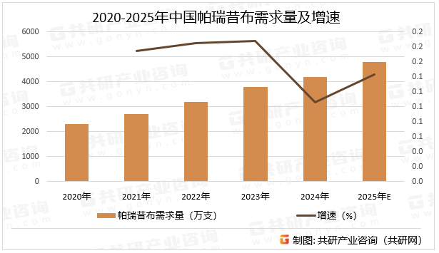 2020-2025年中国帕瑞昔布需求量及增速