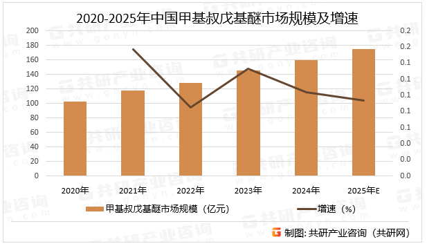 2020-2025年中国甲基叔戊基醚市场规模及增速