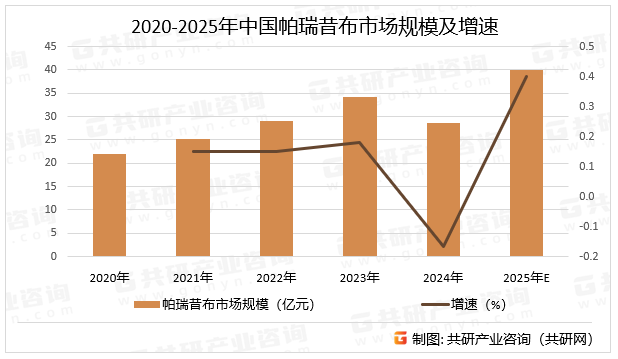 2020-2025年中国帕瑞昔布市场规模及增速