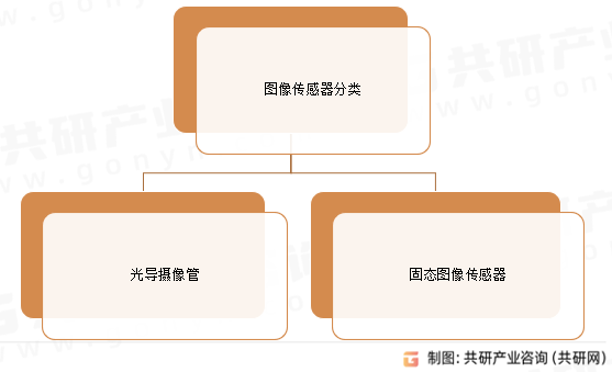 图像传感器分类