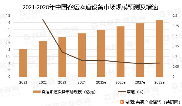 2021-2028年中国客运索道设备市场规模预测及增速
