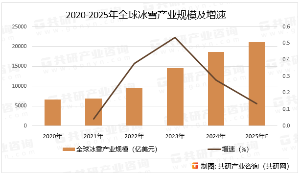 2020-2025年全球冰雪产业规模及增速
