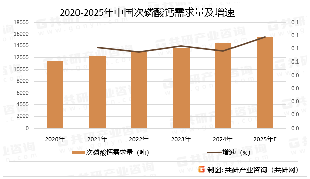 2020-2025年中国次磷酸钙需求量及增速
