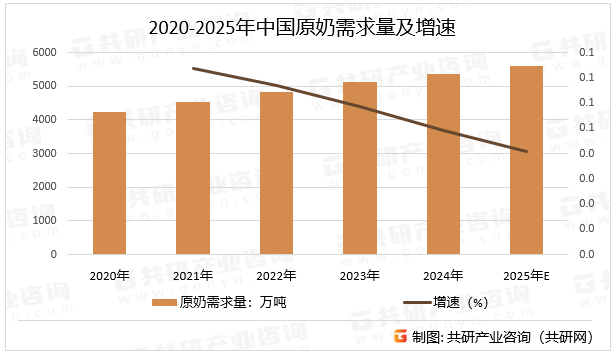 2020-2025年中国原奶需求量及增速