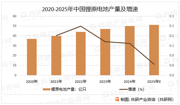 2020-2025年中国锂原电池产量及增速