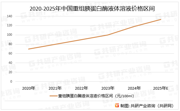 2020-2025年中国重组胰蛋白酶液体溶液价格区间