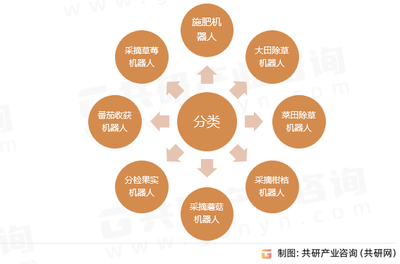 农业机器人分类