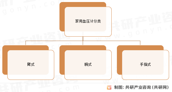 家用血压计分类