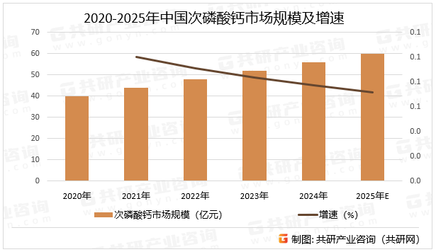 2020-2025年中国次磷酸钙市场规模及增速