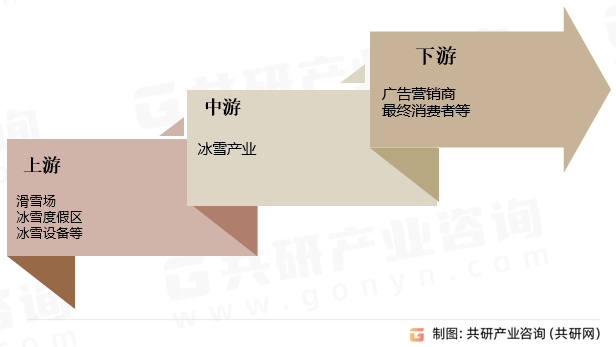 冰雪产业链