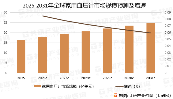 2025-2031年全球家用血压计市场规模预测及增速
