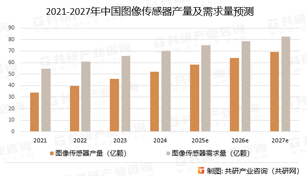 2021-2027年中国图像传感器产量及需求量预测