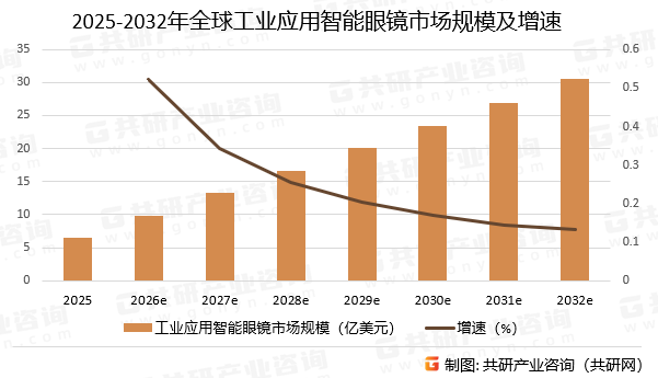 2025-2032年全球工业应用智能眼镜市场规模预测及增速