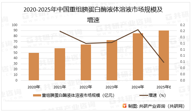 2020-2025年中国重组胰蛋白酶液体溶液市场规模及增速