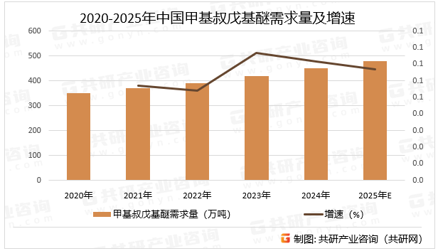 2020-2025年中国甲基叔戊基醚需求量及增速