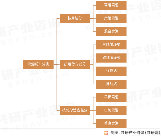 索道缆车分类