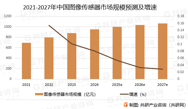 2021-2027年中国图像传感器市场规模预测及增速